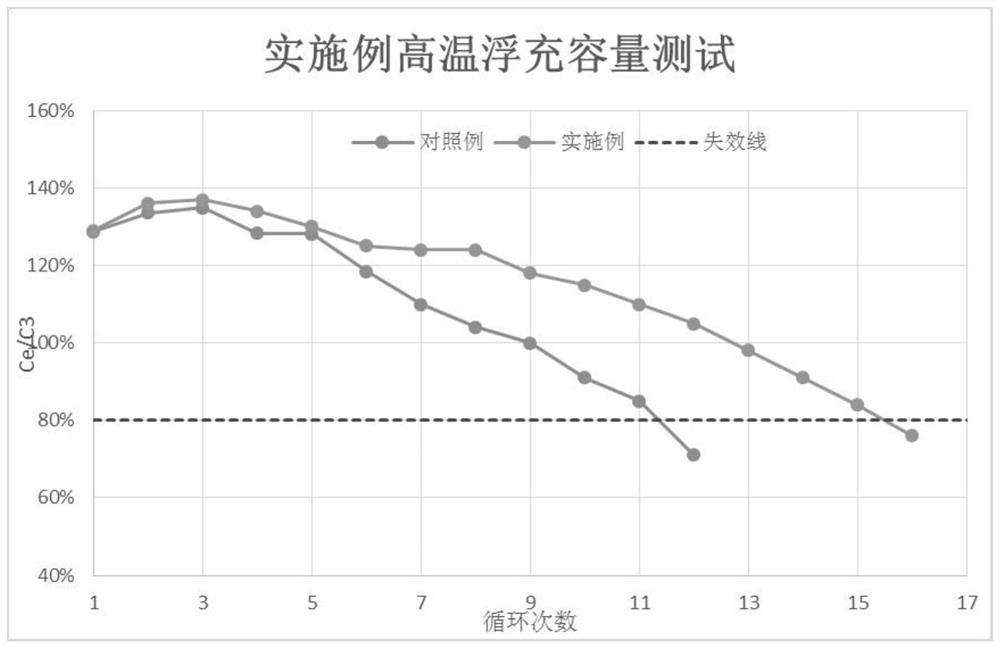 Negative electrode formula for improving high-temperature performance of lead-acid storage battery and preparation method of negative electrode formula