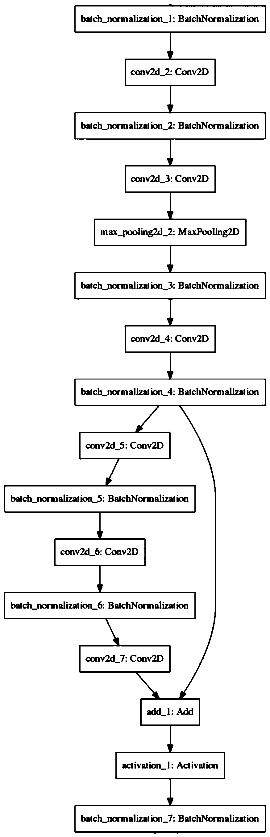 An image classification and recognition method based on a twin network