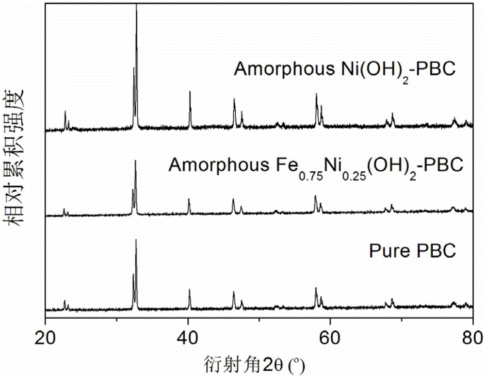 Amorphous non-precious metal hydroxide modified perovskite composite catalyst used for oxygen evolution reaction and preparation method thereof