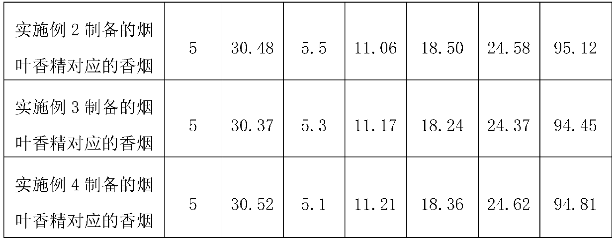 Tea essence of durable cigarette blast balls and preparation method thereof