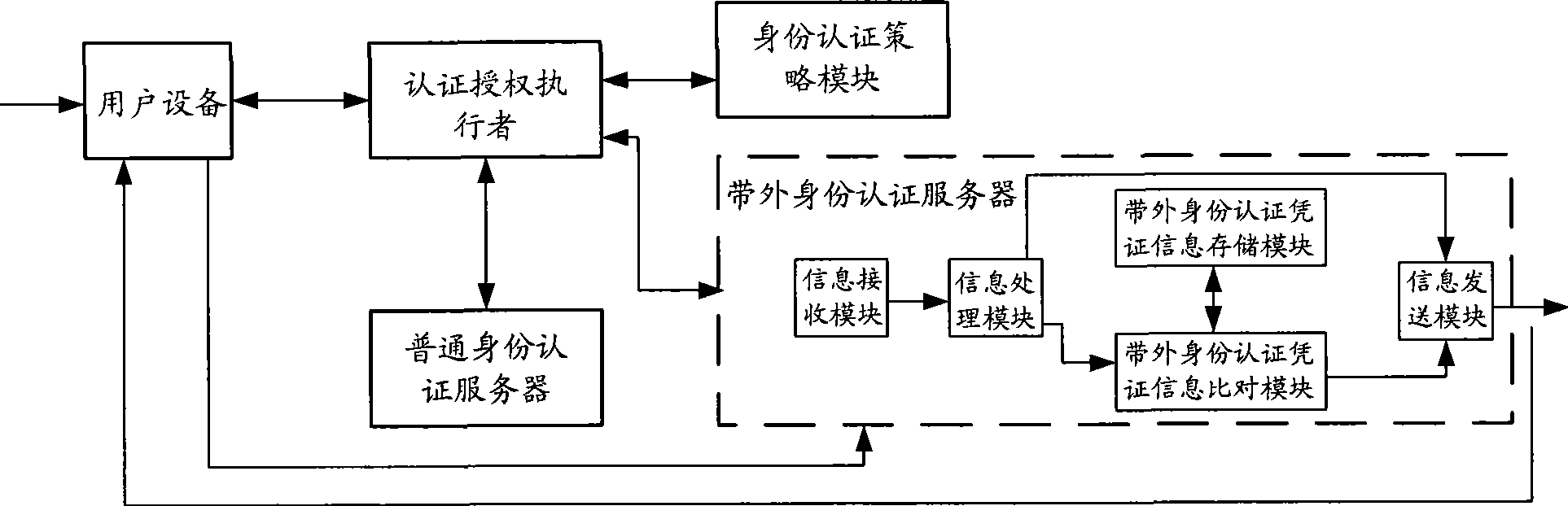 Apparatus, system and method for implementing identification authentication