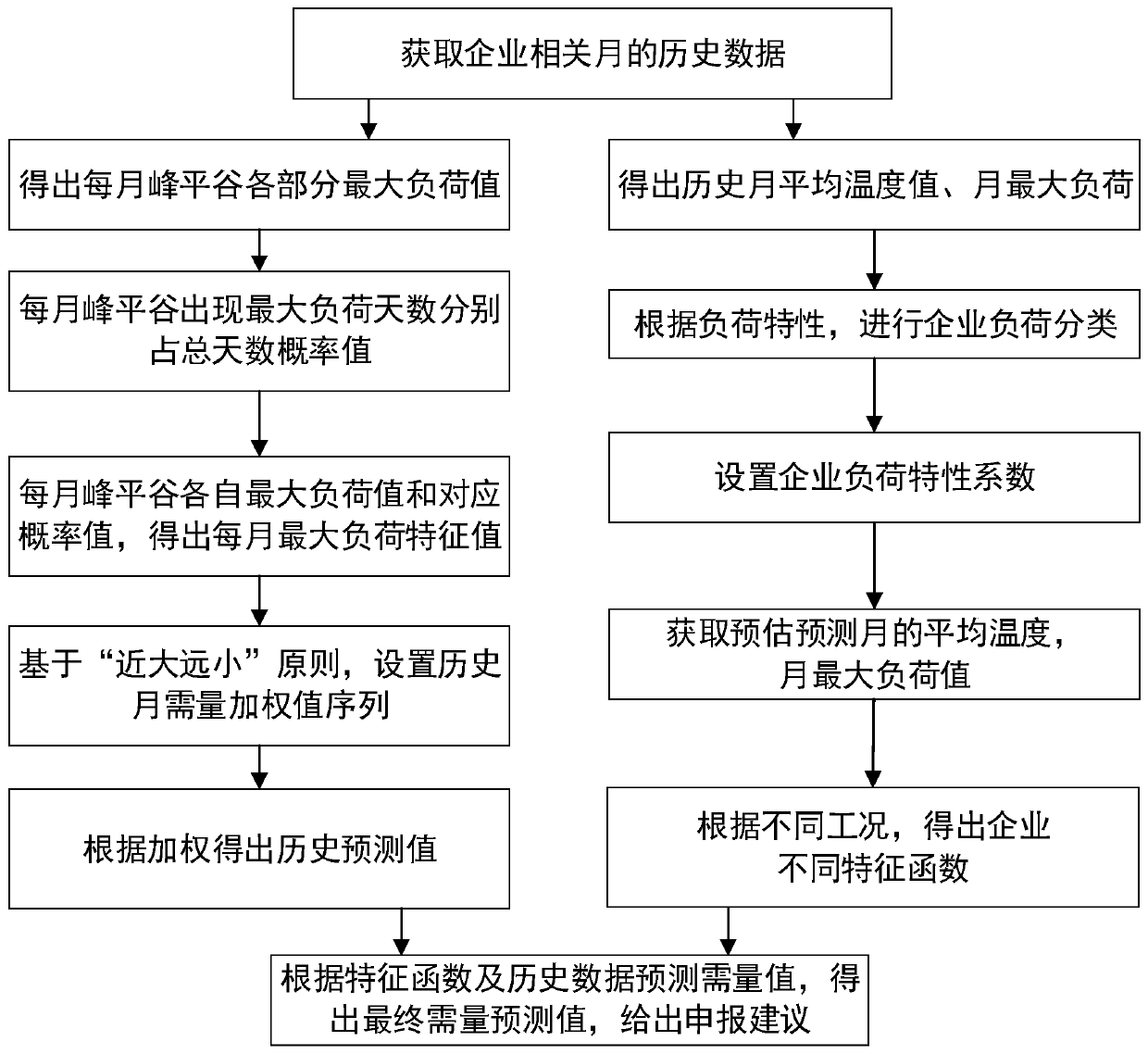 Enterprise monthly maximum demand prediction method