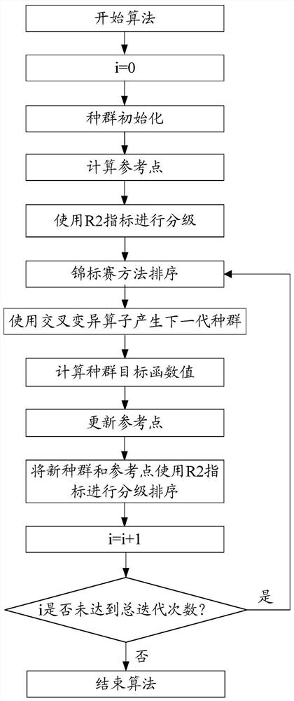 MOMBI-based smart city application-oriented multi-target computing migration method and device