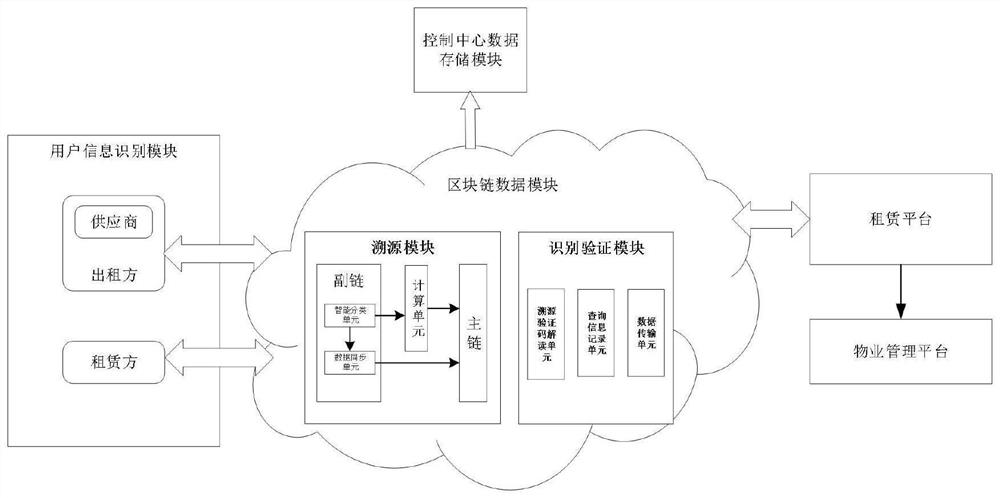 House rental traceability system based on blockchain and implementation method thereof