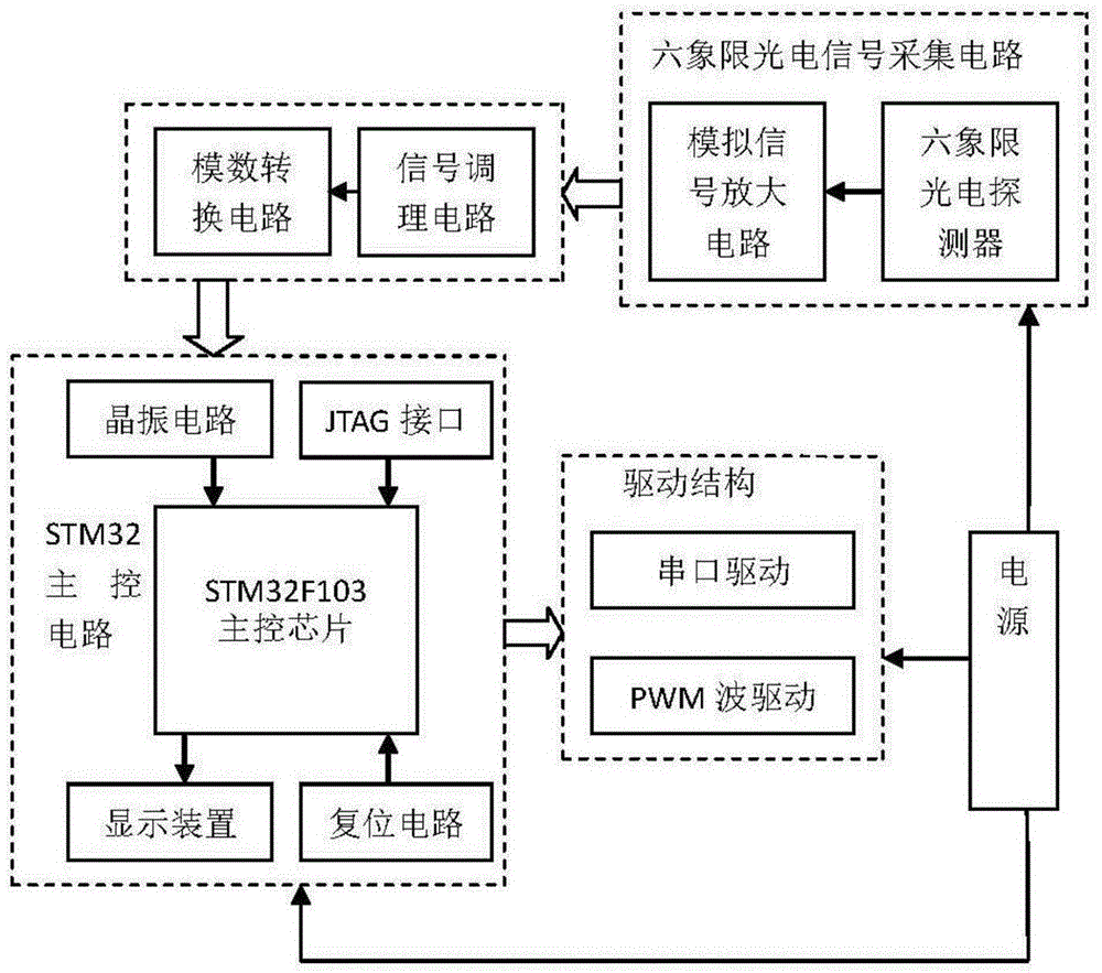 Embedded photoelectric signal processing and control system and usage method thereof