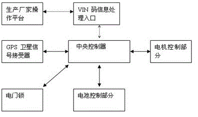 Electric vehicle anti-theft system