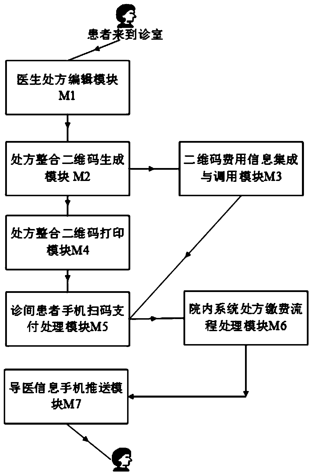 Hospital prescription quick payment and service management system