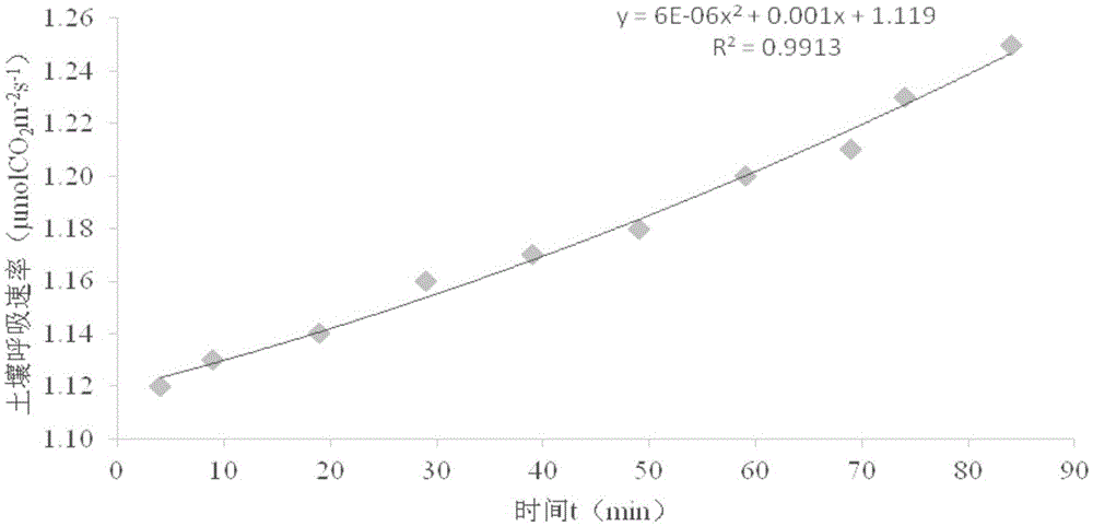 Method for estimating total amount of carbon released through soil respiration