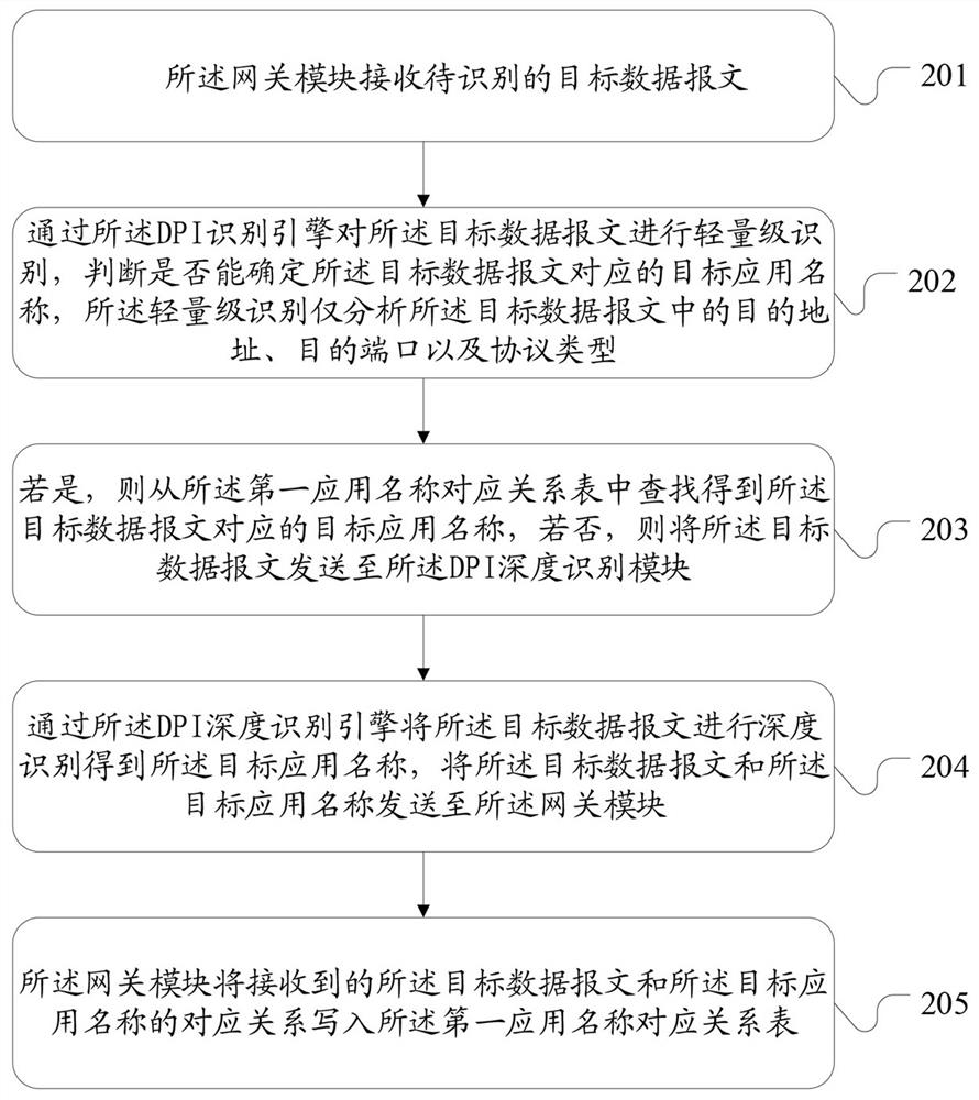 DPI identification method and device, computer equipment and storage medium