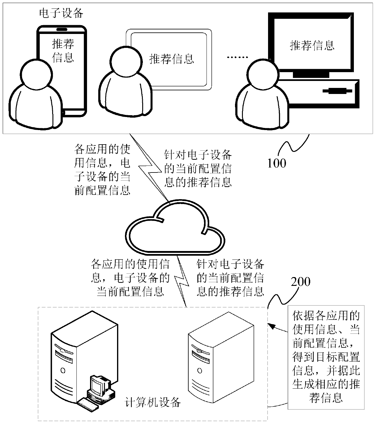 Electronic equipment configuration recommendation processing method and device and storage medium