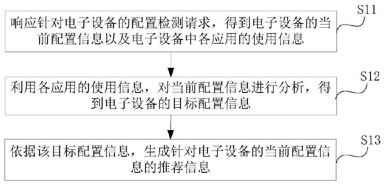 Electronic equipment configuration recommendation processing method and device and storage medium