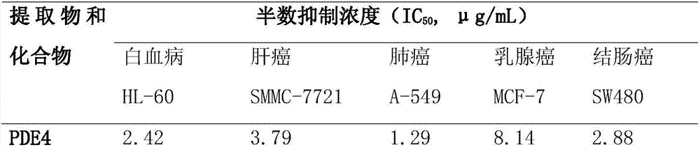 Ethanol extract of paris dulongensis H. Li&Kurita, application of ethanol extract to pharmacy and separation and identification method of chemical components of ethanol extract