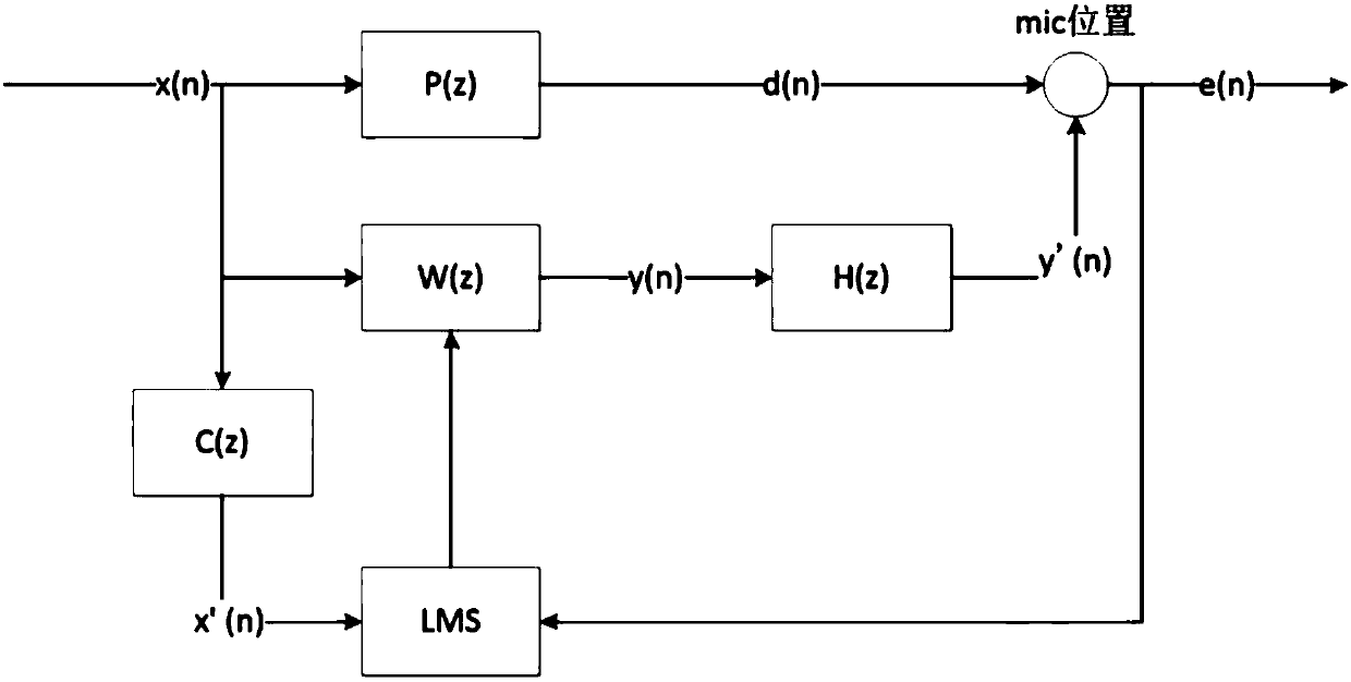 Active control noise reduction system and method for automobile engine noise