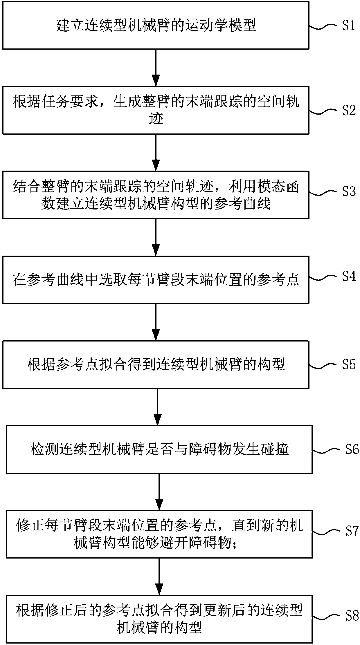 Continuous mechanical-arm space obstacle avoidance trajectory planning method