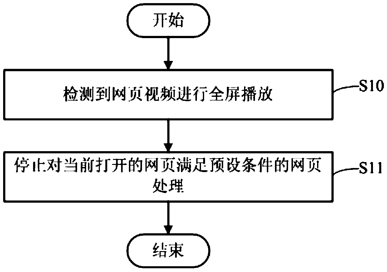 A web page processing method and device