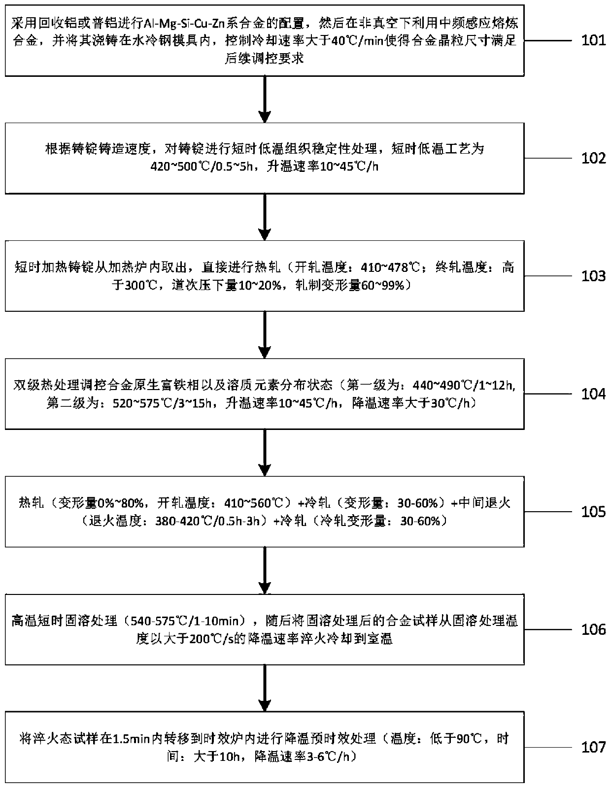 Progress regulation method of automotive high-formability aluminum alloy heterogeneous structure