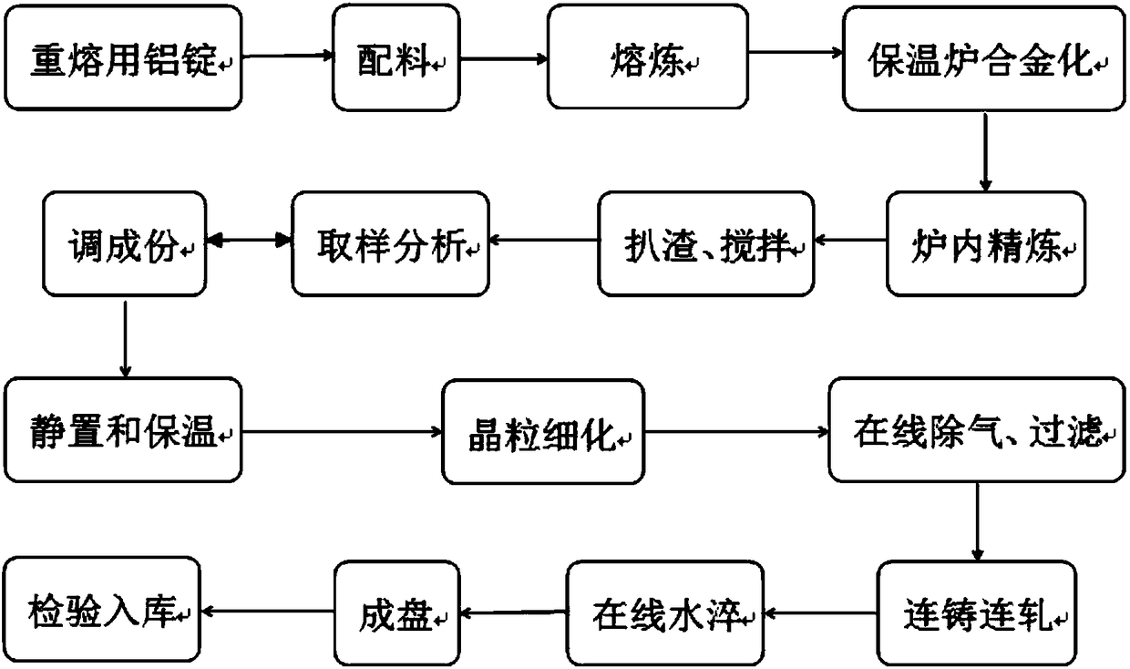 Continuous casting and continuous rolling production process for 5356 aluminum alloy welding rods