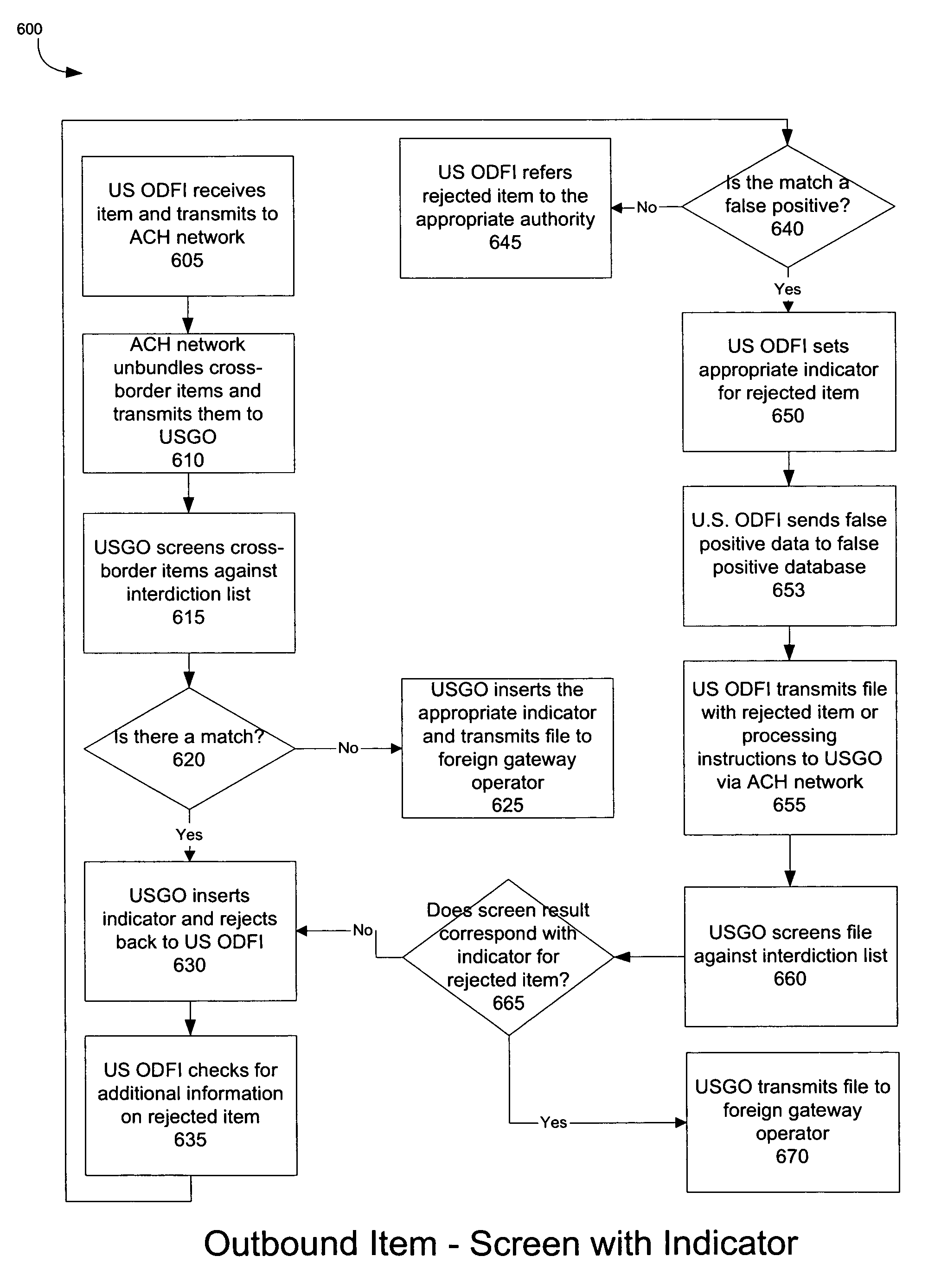 Method and system for screening financial transactions