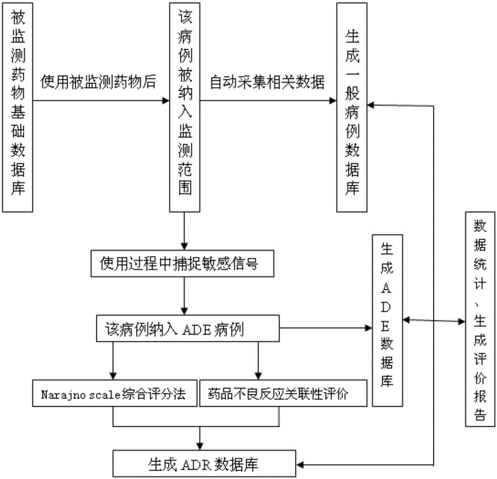 Method and system for reevaluating safety of drug after appearance on market