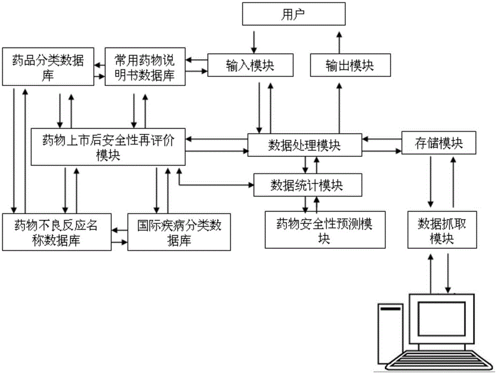 Method and system for reevaluating safety of drug after appearance on market