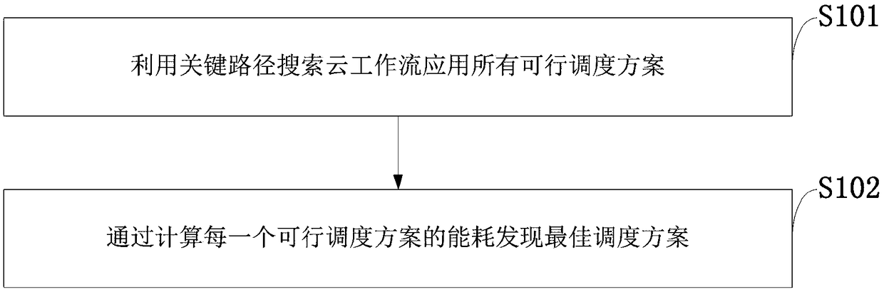 Energy consumption optimization method for cloud workflow scheduling, and cloud computing system