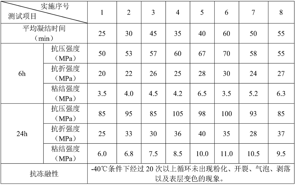 Rapid Repair Polymer Mortar and Its Application