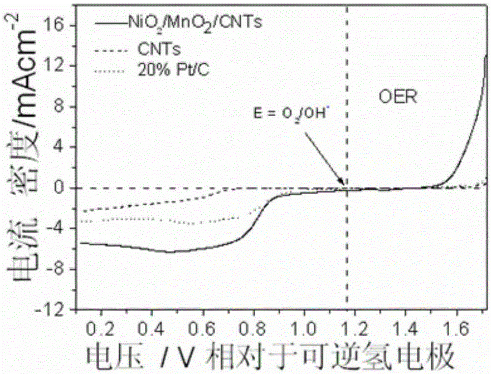 Nickel manganese/carbon nanotube composite catalyst and preparation and application thereof