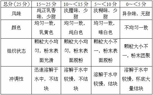 A kind of γ-oryzanol embedding solution and preparation method and instant milk powder and preparation method