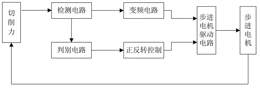 Electric spark induction controllable erosion and mechanical finishing compound cutting dual-servo feeding processing system