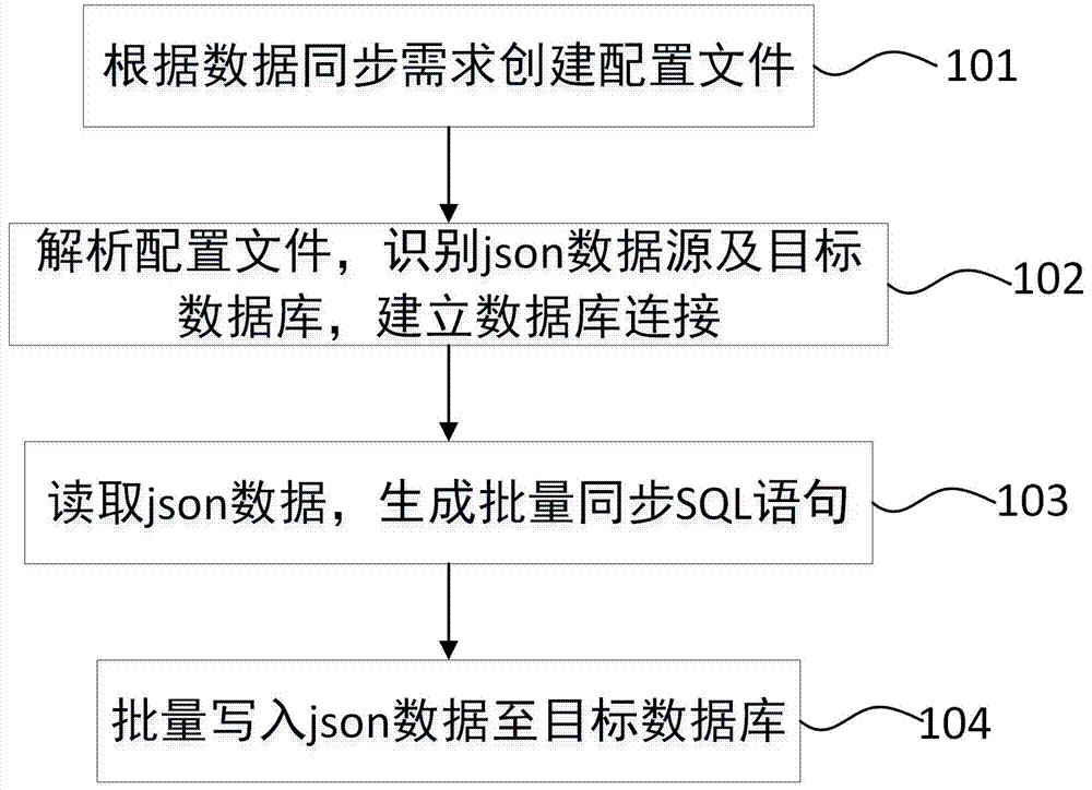 Method and system device for synchronizing json data into relational database