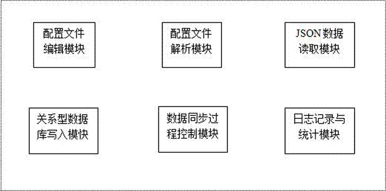 Method and system device for synchronizing json data into relational database