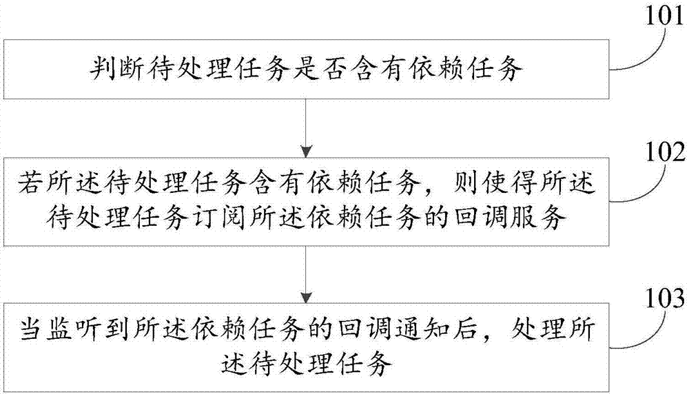 Task processing method and device