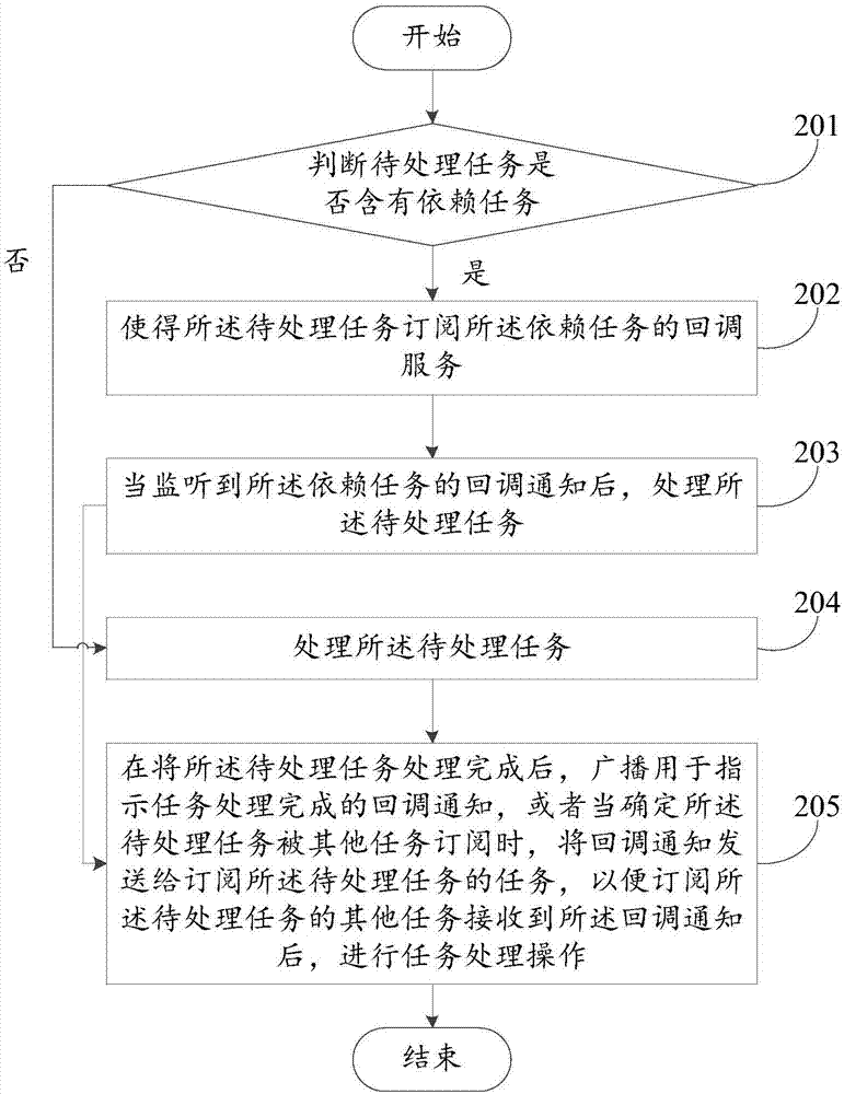 Task processing method and device