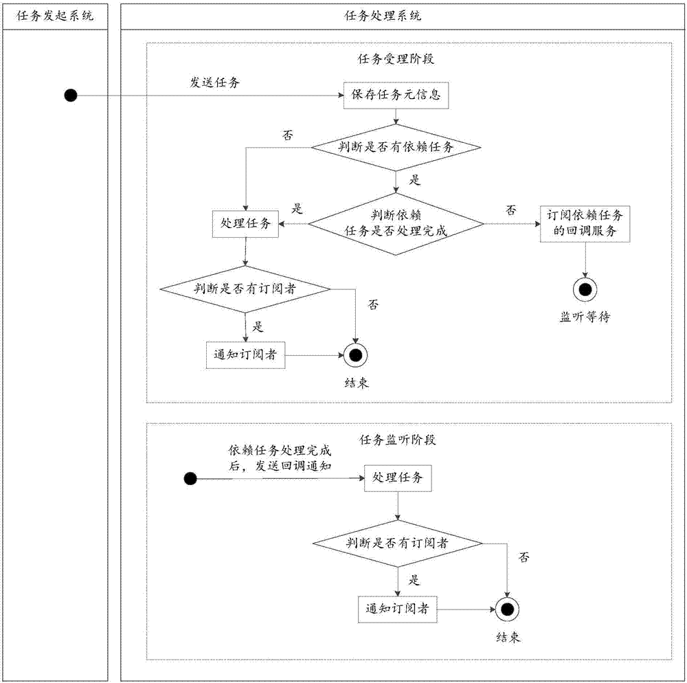 Task processing method and device