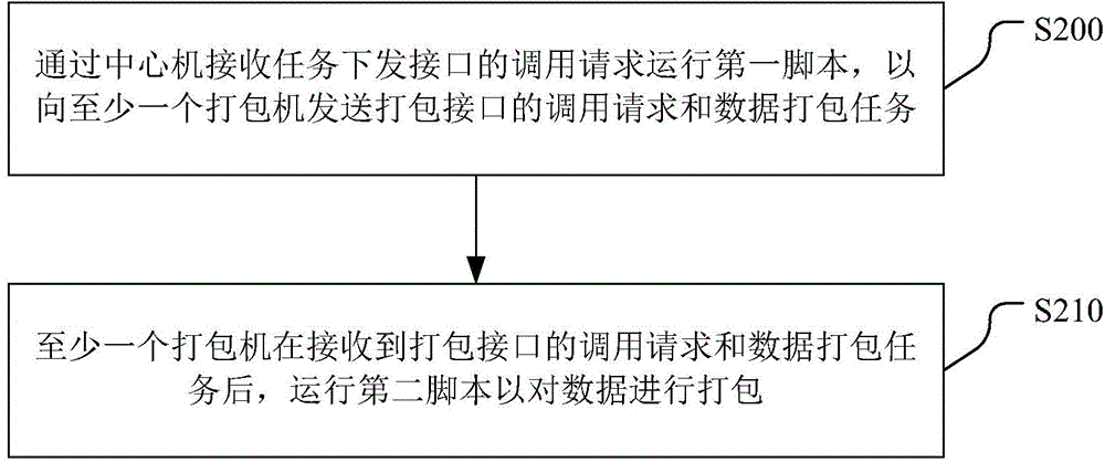 System and method for realizing automatic packing