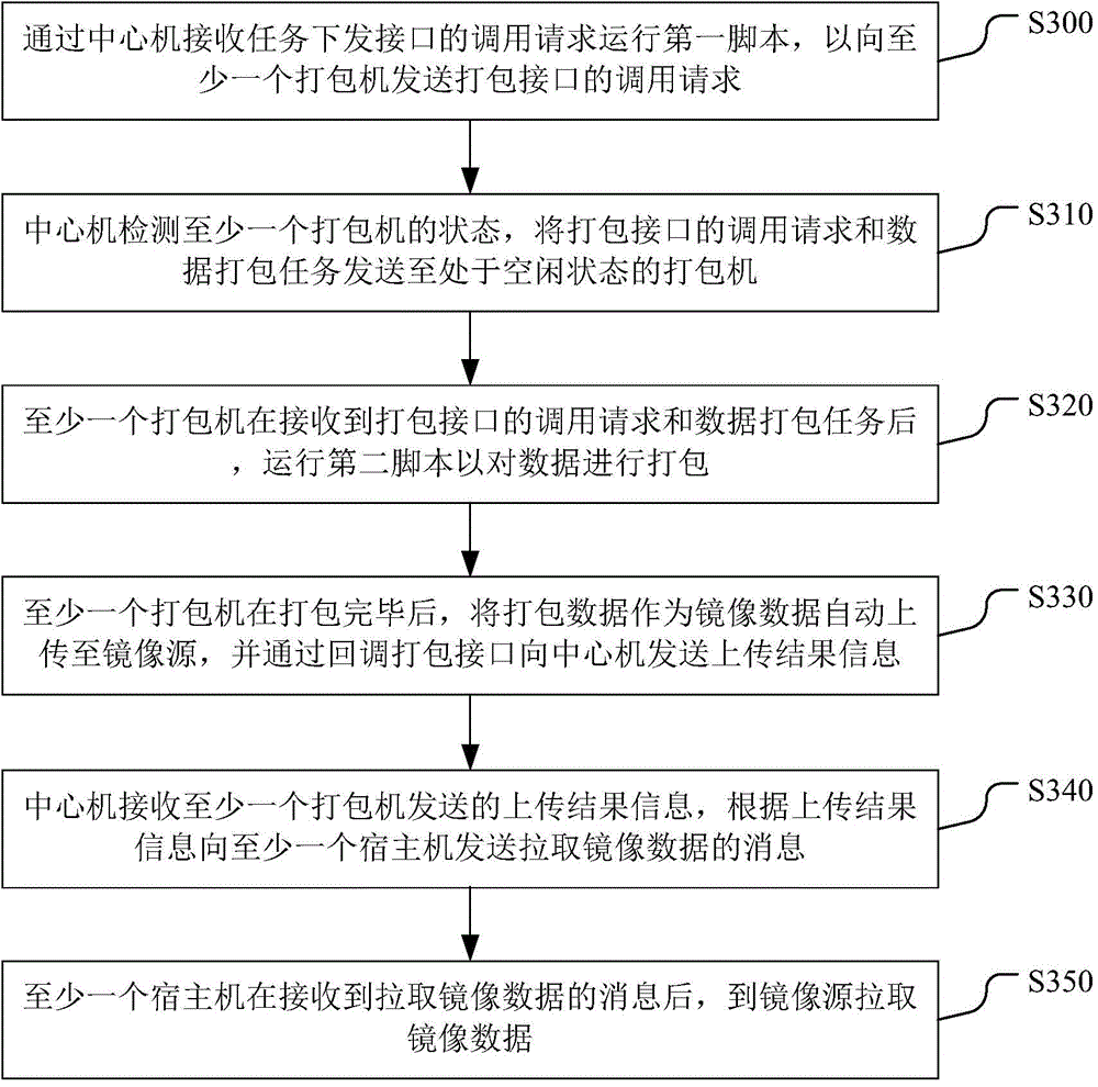 System and method for realizing automatic packing