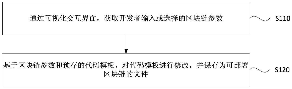 Block chain development method and device based on visual platform, server and medium