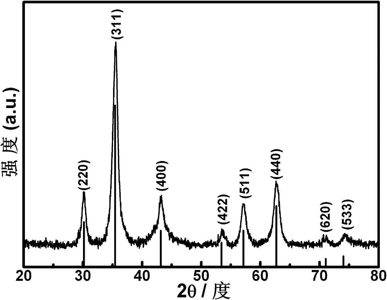 Micro/nano structural ferroferric oxide hollow spheres and preparation method thereof