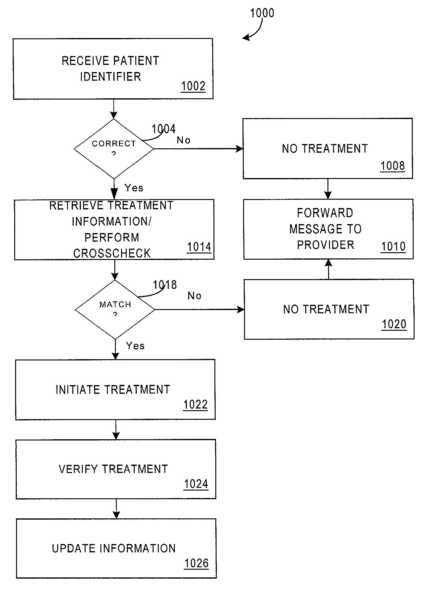 Healthcare personal area identification network method and system