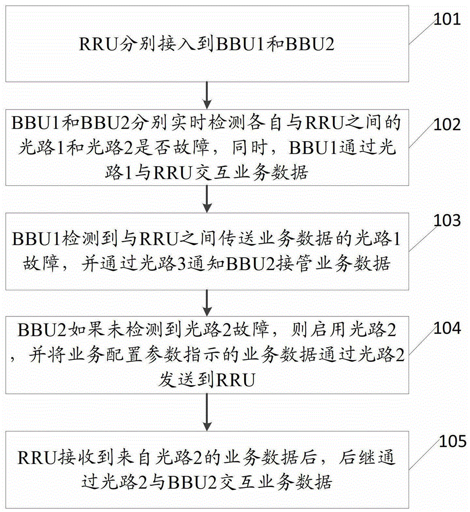 Implementation method, system and bbu for service transmission between rru and bbu