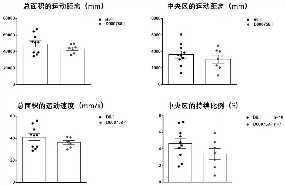 Use of Mouse Models in Assessing Intelligence Levels