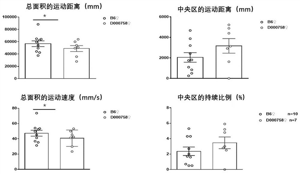 Use of Mouse Models in Assessing Intelligence Levels