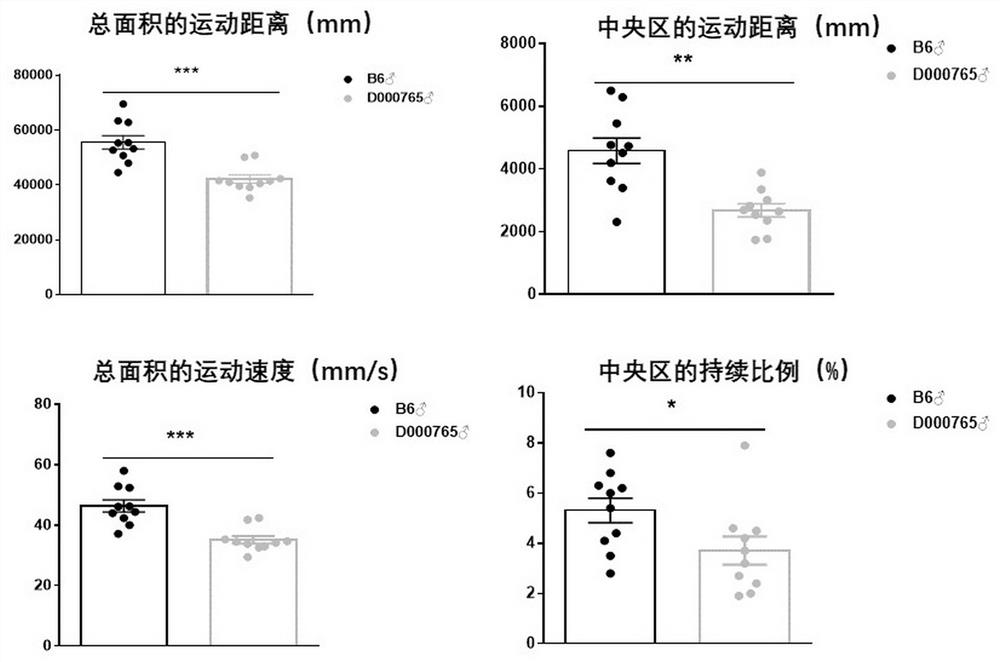 Use of Mouse Models in Assessing Intelligence Levels