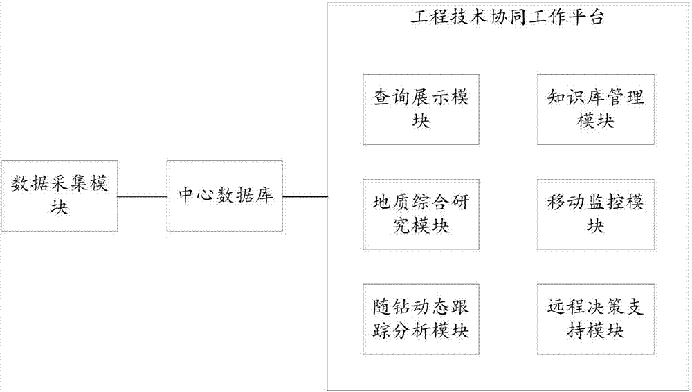 Well site data integration cooperative work platform