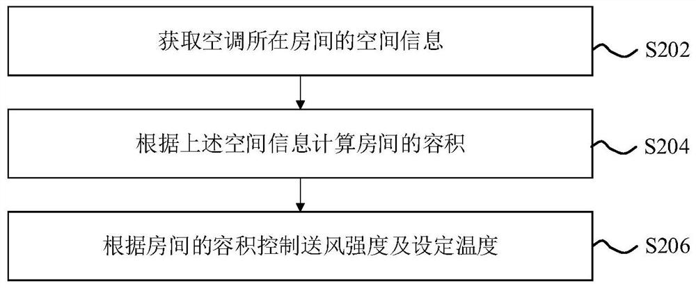 Control method and device for self-adaptive air supply of air conditioner and air conditioner