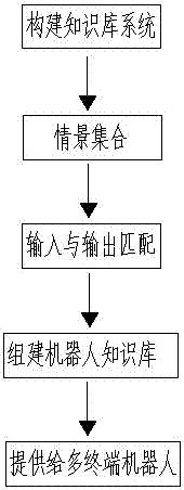 Environment context-based semantic understanding method for robot