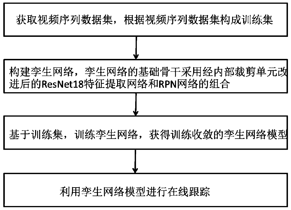 Target tracking method based on internal clipping and multi-layer feature information fusion