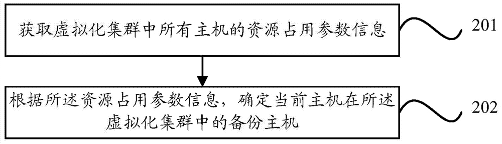 Election method and device for virtualized cluster