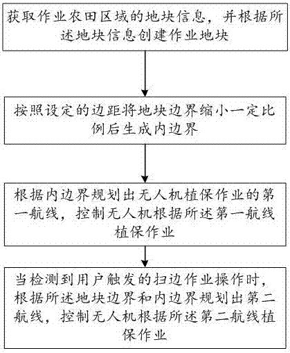 Unmanned aerial vehicle plant protection work route planning method and device