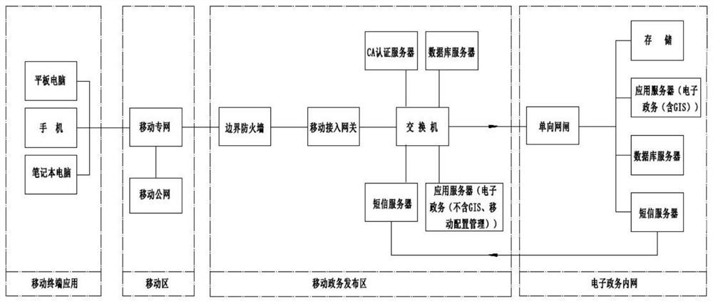 Multi-terminal fusion territorial resource mobile government affair system based on heterogeneous network